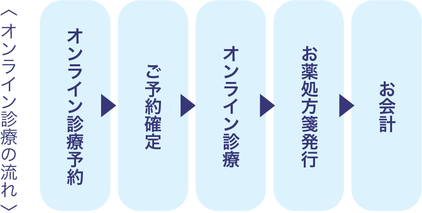 オンライン診療の流れ